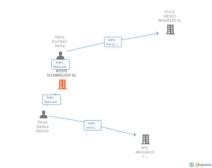 Vinculaciones societarias de IOCUS TECHNOLOGY SL