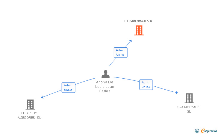 Vinculaciones societarias de COSMEWAX SA