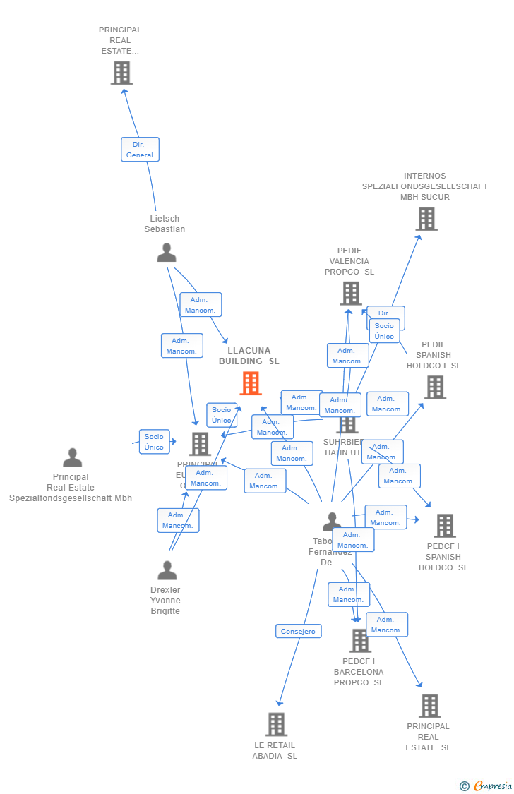 Vinculaciones societarias de LLACUNA BUILDING SL