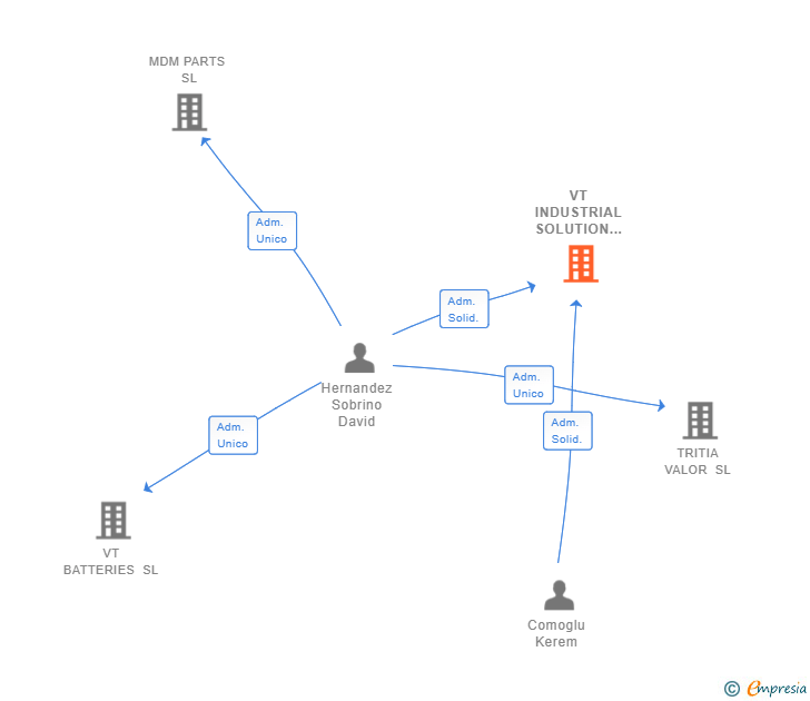 Vinculaciones societarias de VT INDUSTRIAL SOLUTION SL