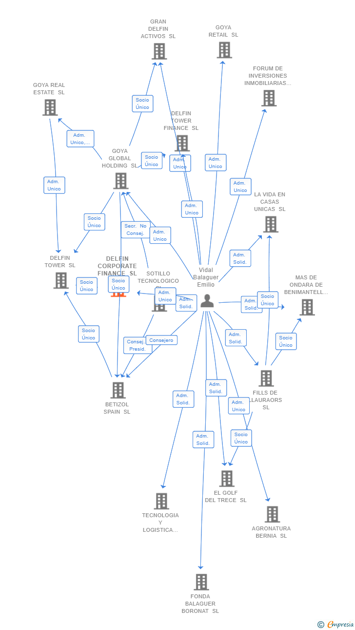 Vinculaciones societarias de DELFIN CORPORATE FINANCE SL