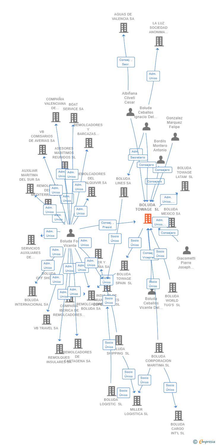 Vinculaciones societarias de BOLUDA TOWAGE SL