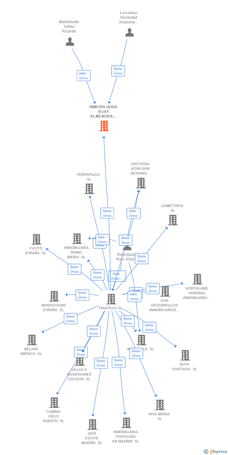 Vinculaciones societarias de INMOBILIARIA VIJAY ALMENDRA SL