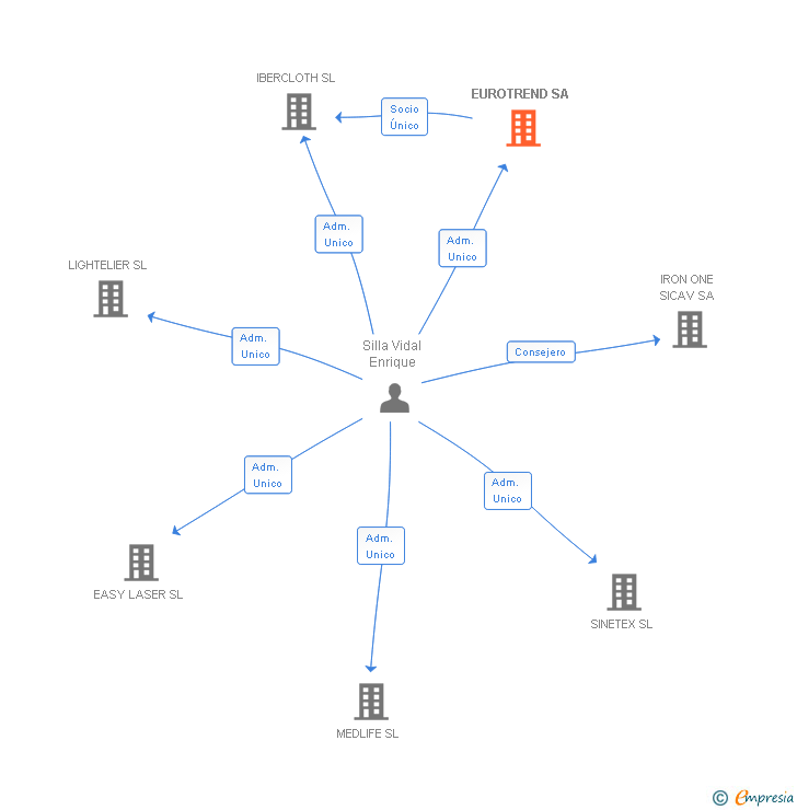 Vinculaciones societarias de EUROTREND SL