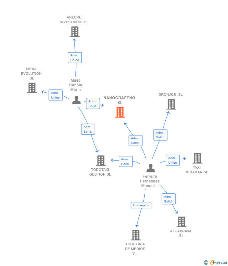 Vinculaciones societarias de NANOGRAFENO SL