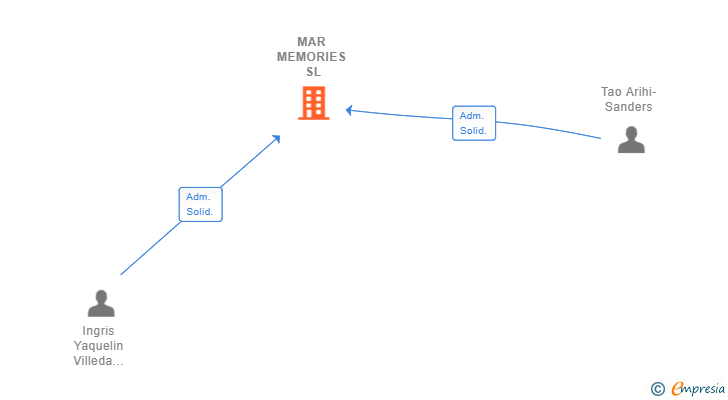 Vinculaciones societarias de MAR MEMORIES SL