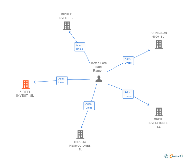 Vinculaciones societarias de SIRTEL INVEST SL