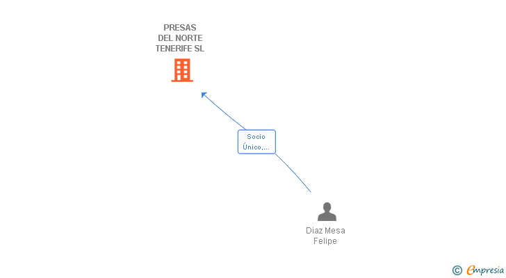Vinculaciones societarias de PRESAS DEL NORTE TENERIFE SL