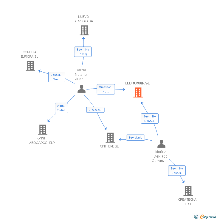 Vinculaciones societarias de CEDROMAR SL