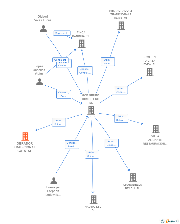 Vinculaciones societarias de OBRADOR TRADICIONAL GATA SL