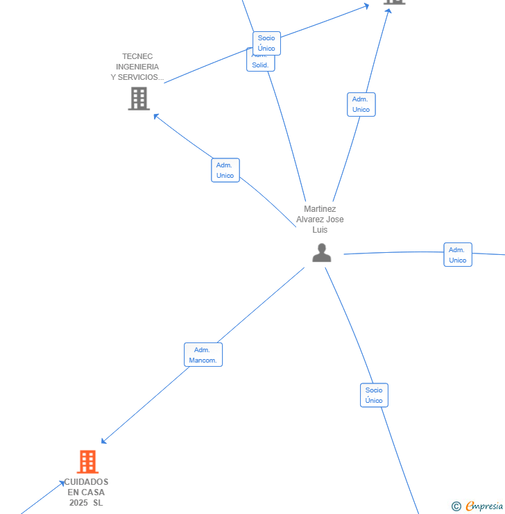 Vinculaciones societarias de CUIDADOS EN CASA 2025 SL
