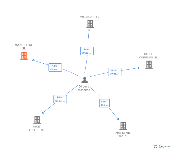 Vinculaciones societarias de MASDILEVA SL