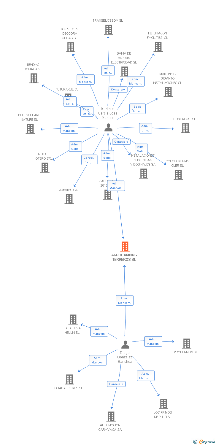 Vinculaciones societarias de AGROCAMPING TERREROS SL