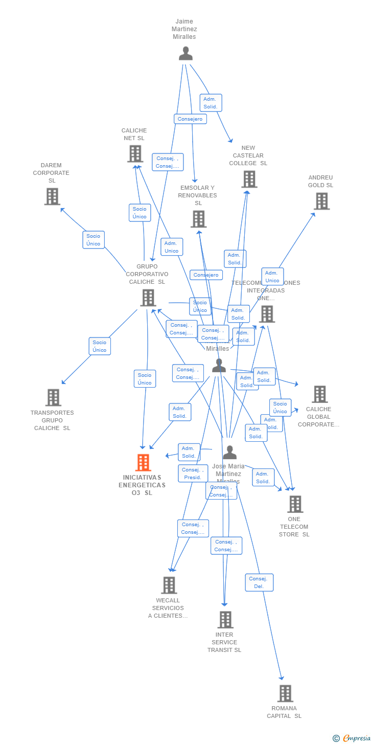 Vinculaciones societarias de INICIATIVAS ENERGETICAS O3 SL