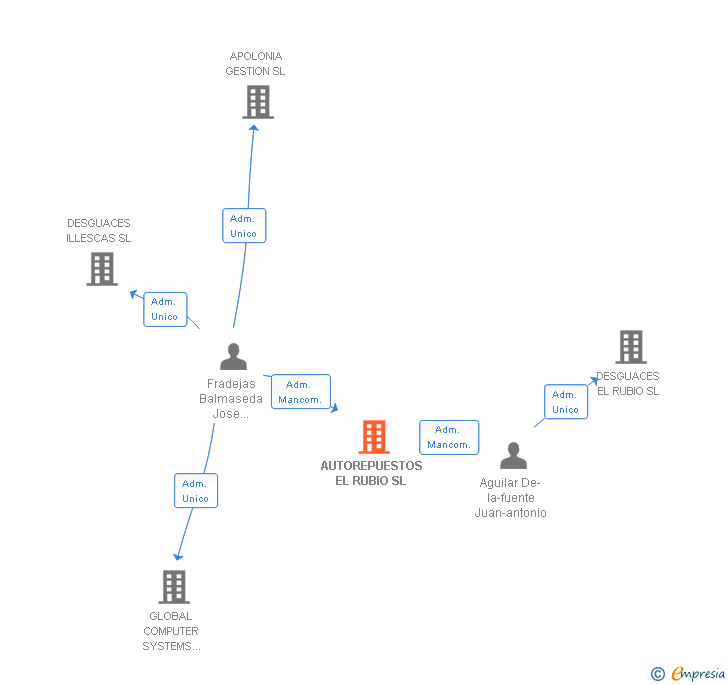 Vinculaciones societarias de AUTOREPUESTOS EL RUBIO SL
