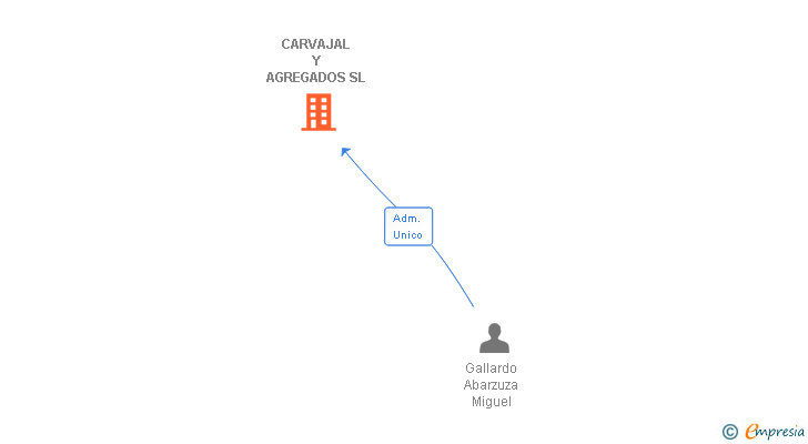 Vinculaciones societarias de CARVAJAL Y AGREGADOS SL