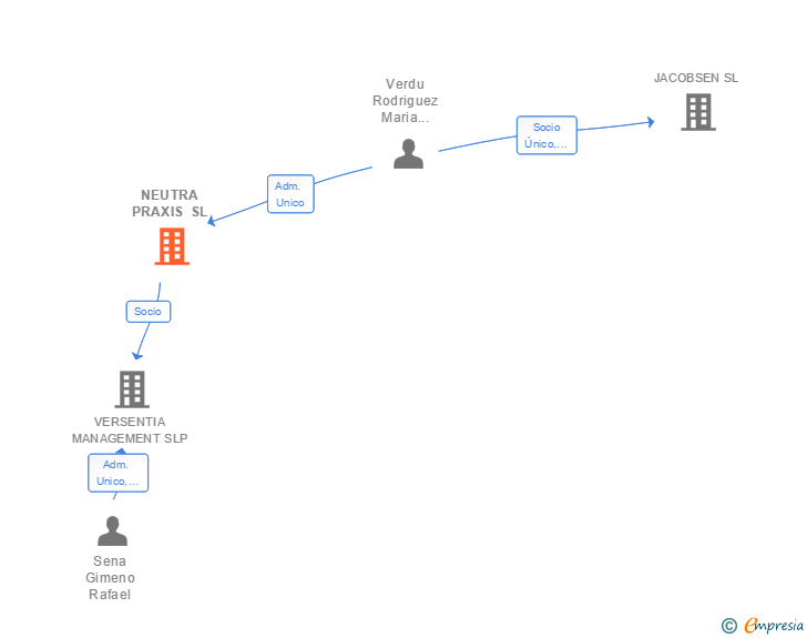 Vinculaciones societarias de NEUTRA PRAXIS SL