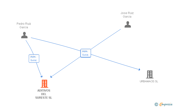 Vinculaciones societarias de ADITIVOS DEL SURESTE SL