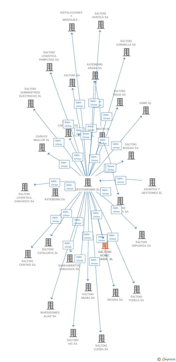 Vinculaciones societarias de SALTOKI HOME ARABA SL