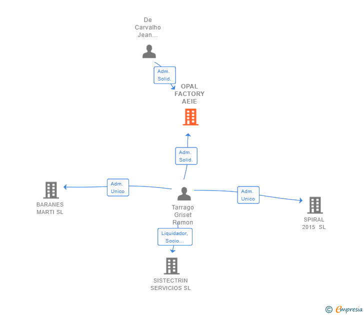 Vinculaciones societarias de OPAL FACTORY AEIE