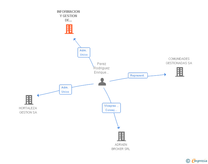 Vinculaciones societarias de INFORMACION Y GESTION DE COMUNIDADES SA