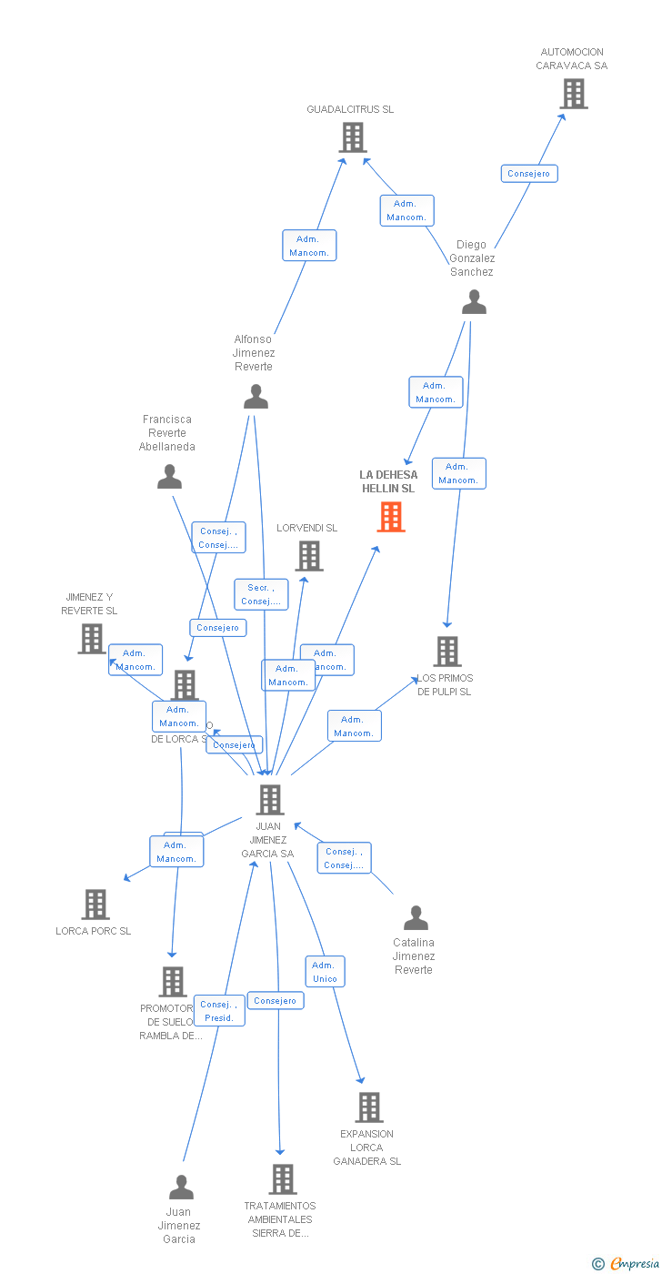Vinculaciones societarias de LA DEHESA HELLIN SL