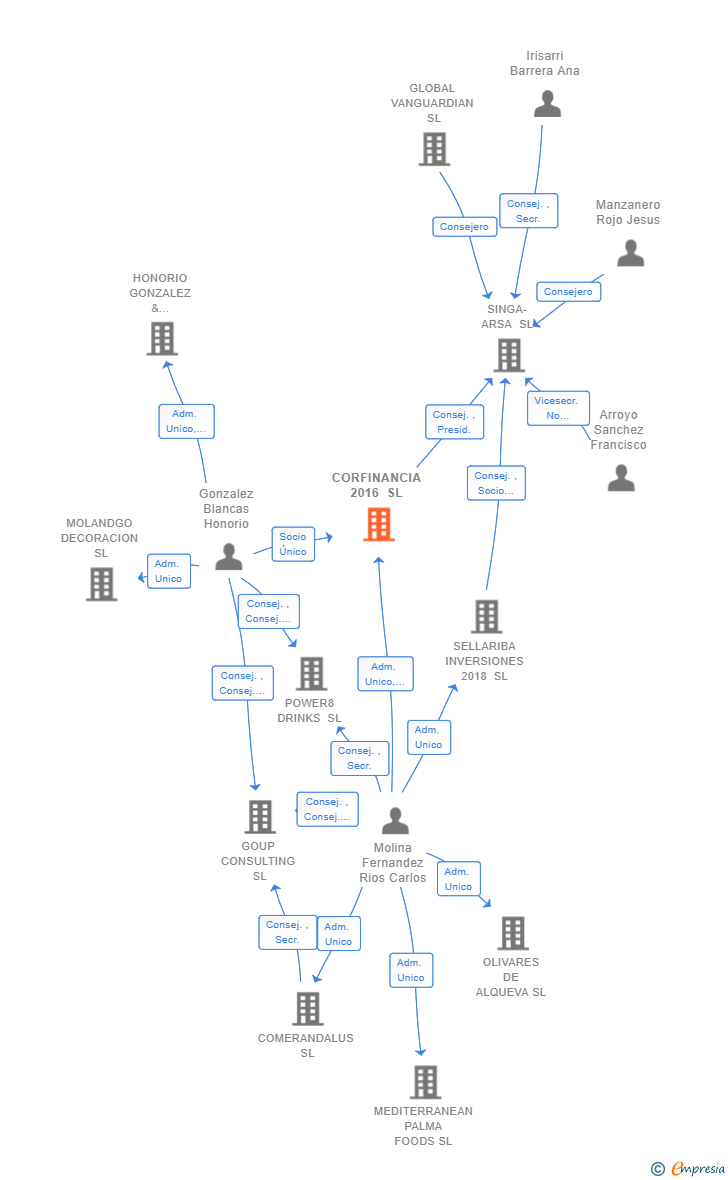 Vinculaciones societarias de CORFINANCIA 2016 SL