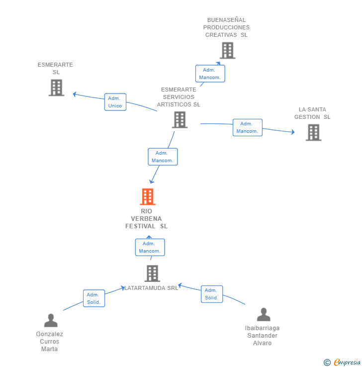 Vinculaciones societarias de RIO VERBENA FESTIVAL SL