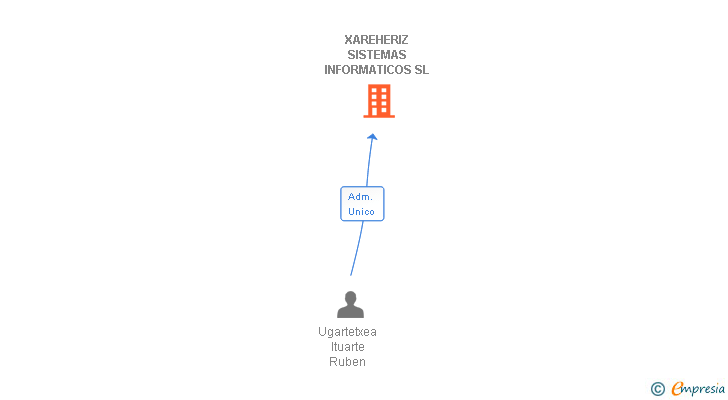 Vinculaciones societarias de XAREHERIZ SISTEMAS INFORMATICOS SL