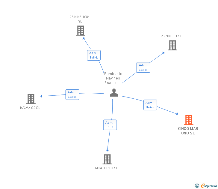 Vinculaciones societarias de CINCO MAS UNO SL
