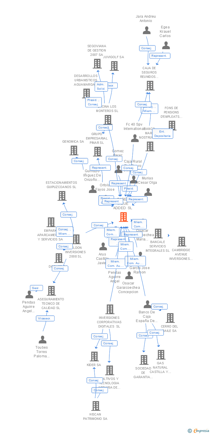 Vinculaciones societarias de AZORA CAPITAL SL