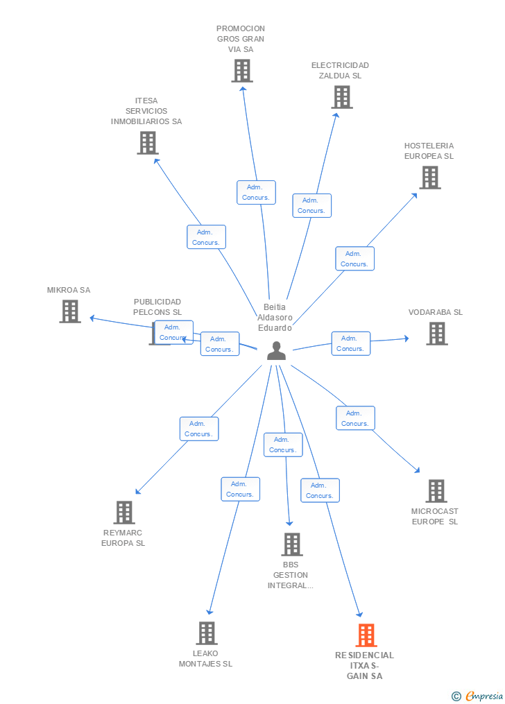 Vinculaciones societarias de RESIDENCIAL ITXAS-GAIN SA