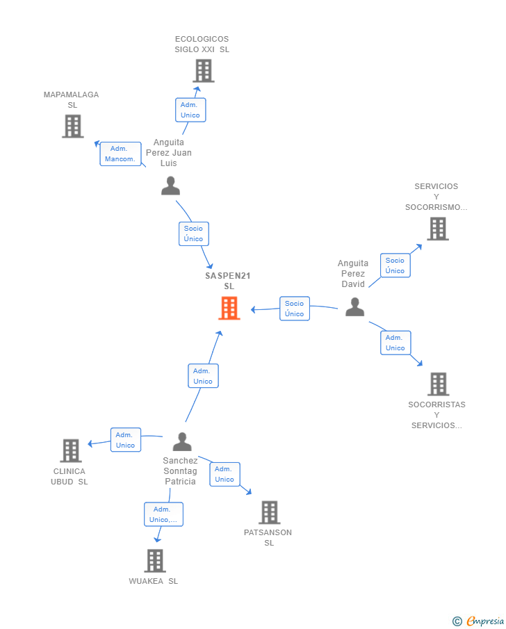 Vinculaciones societarias de SASPEN21 SL