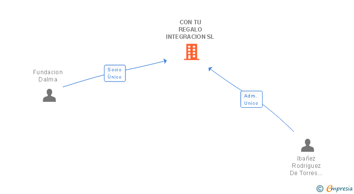 Vinculaciones societarias de CON TU REGALO INTEGRACION SL