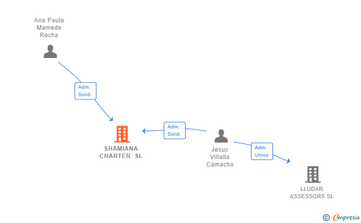 Vinculaciones societarias de SHAMIANA CHARTER SL