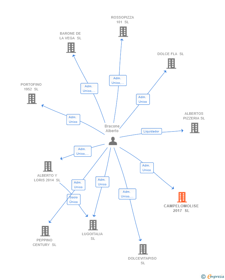 Vinculaciones societarias de CAMPELOMOLISE 2017 SL
