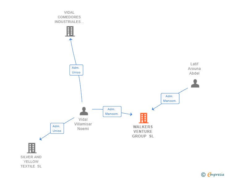 Vinculaciones societarias de WALKERS VENTURE GROUP SL