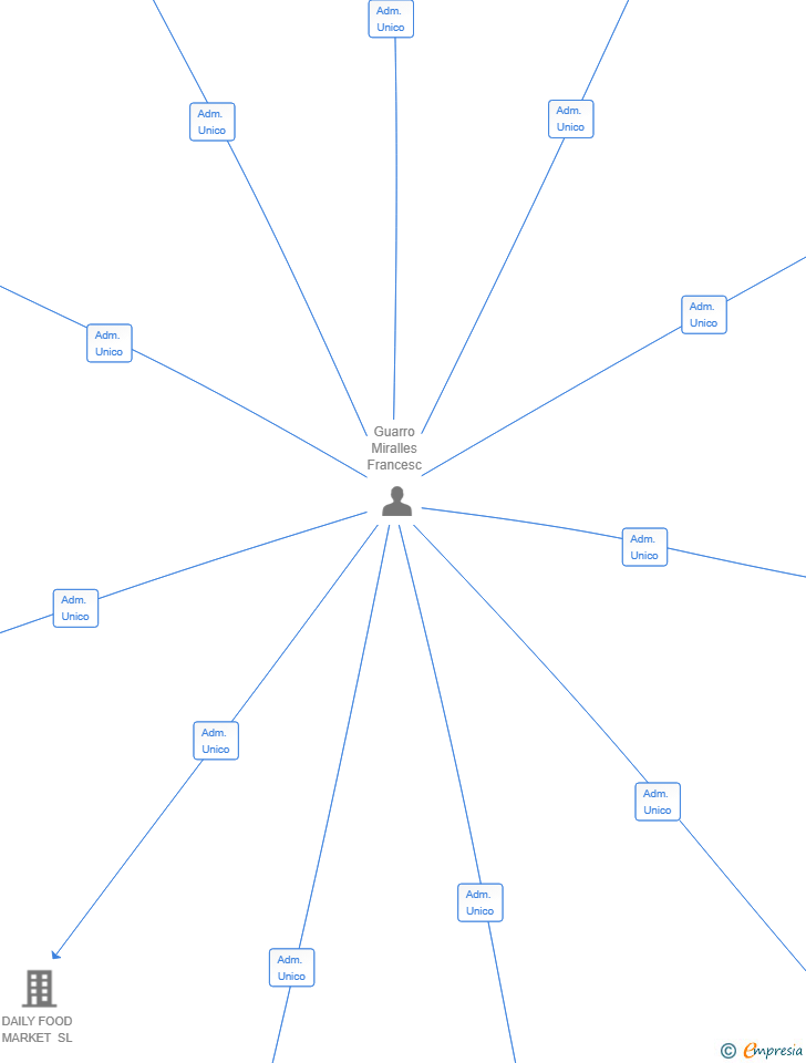 Vinculaciones societarias de GURMIR FINAN SL