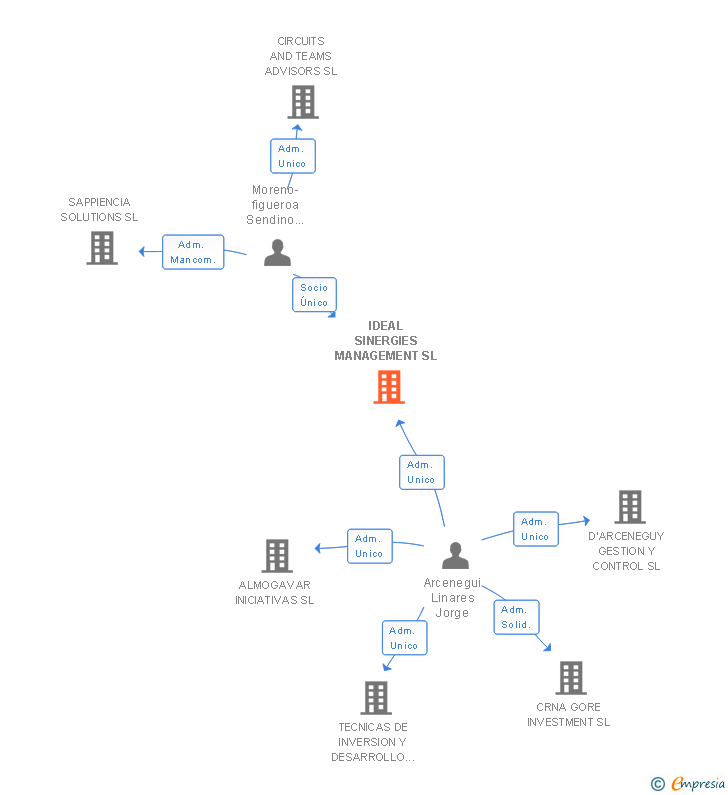 Vinculaciones societarias de IDEAL SINERGIES MANAGEMENT SL