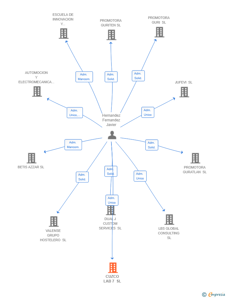 Vinculaciones societarias de CUZCO LAB 7 SL