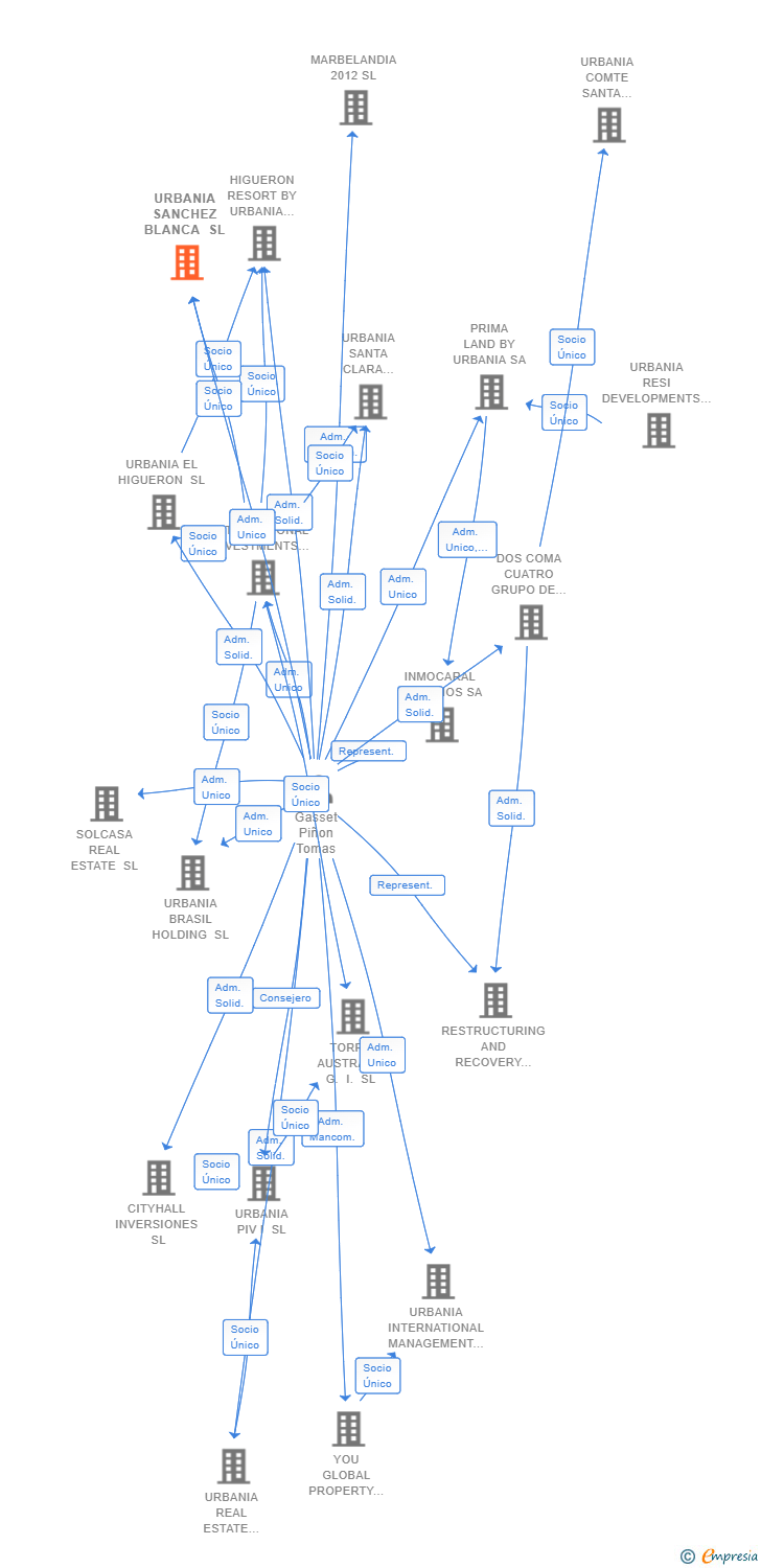 Vinculaciones societarias de URBANIA SANCHEZ BLANCA SL