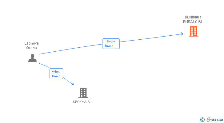 Vinculaciones societarias de DENIMAR RUSALC SL