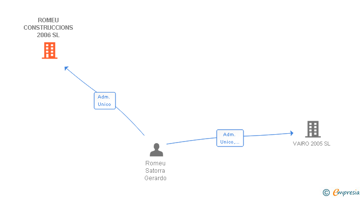 Vinculaciones societarias de ROMEU CONSTRUCCIONS 2006 SL