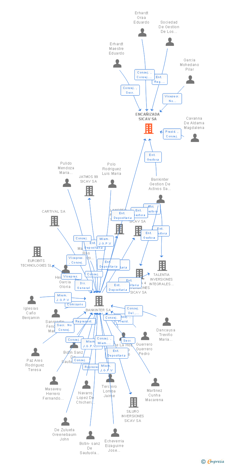 Vinculaciones societarias de ENCAÑIZADA SICAV SA