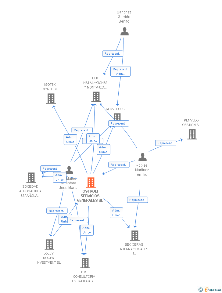 Vinculaciones societarias de OSTROM SERVICIOS GENERALES SL