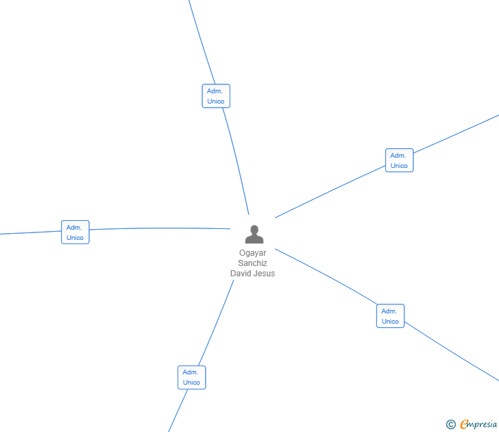 Vinculaciones societarias de HORIZONCREST ENTERPRISES SL