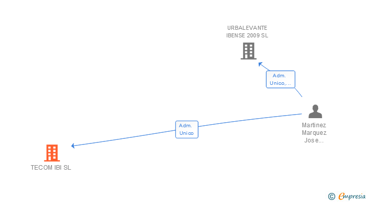 Vinculaciones societarias de TECOM IBI SL