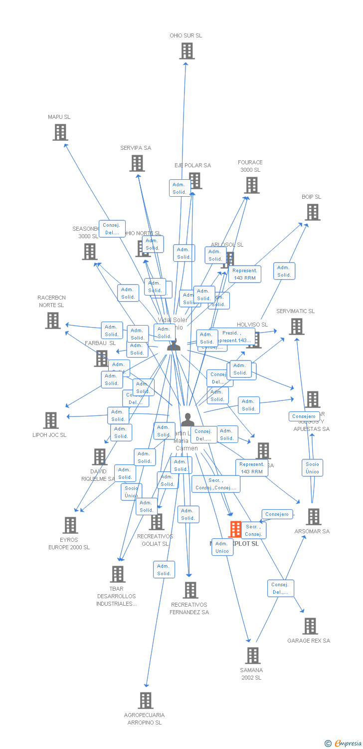 Vinculaciones societarias de MAQUEXPLOT SL