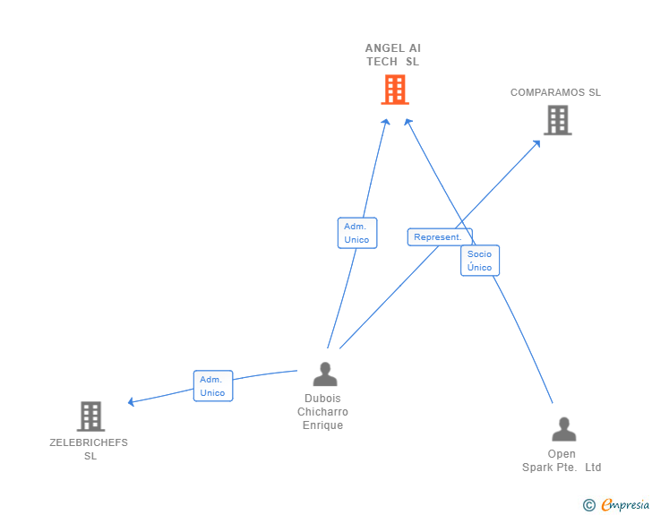 Vinculaciones societarias de ANGEL AI TECH SL