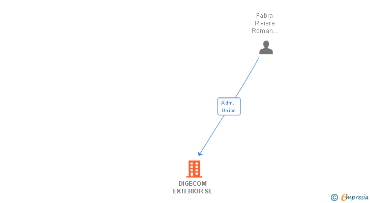 Vinculaciones societarias de DIGECOM EXTERIOR SL